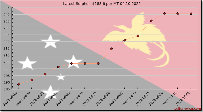 Price on sulfur in Papua New Guinea today 04.10.2022